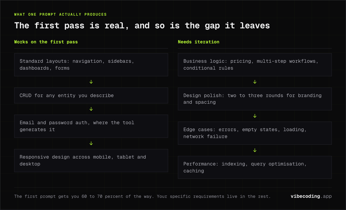 What one prompt produces: layouts, CRUD, auth and responsive design on the first pass, against business logic, design polish, edge cases and performance.