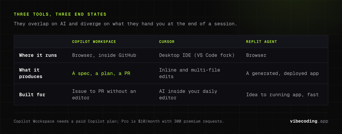 Copilot Workspace, Cursor and Replit Agent by what they hand you: a spec, plan and PR inside GitHub; inline edits in a desktop IDE; a generated deployed app