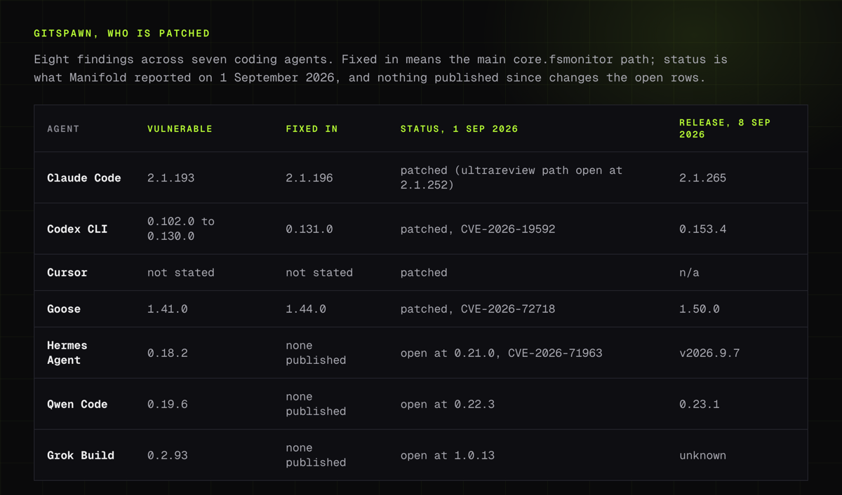 GitSpawn patch status table: Claude Code, Codex CLI, Goose and Cursor patched; Hermes Agent, Qwen Code and Grok Build open on 1 September 2026