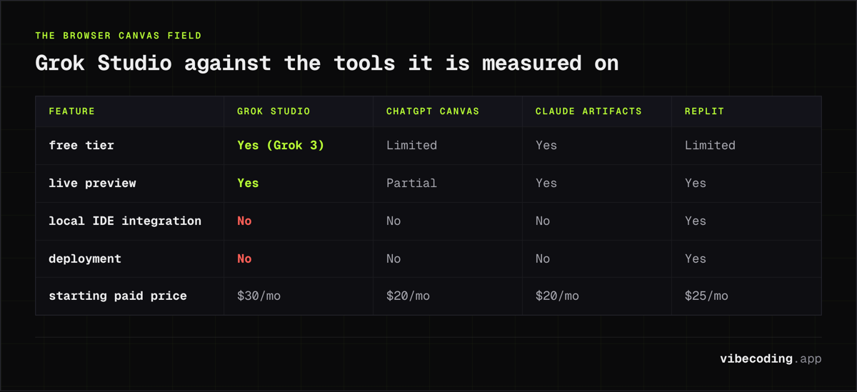 Grok Studio has a free Grok 3 tier and live preview but no local IDE integration or deployment, and starts at $30 a month against $20 for ChatGPT Canvas.