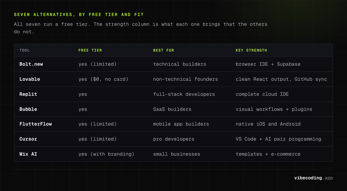 Seven Hostinger Horizons alternatives, all with a free tier: Bolt.new, Lovable, Replit, Bubble, FlutterFlow for native iOS and Android, Cursor and Wix AI