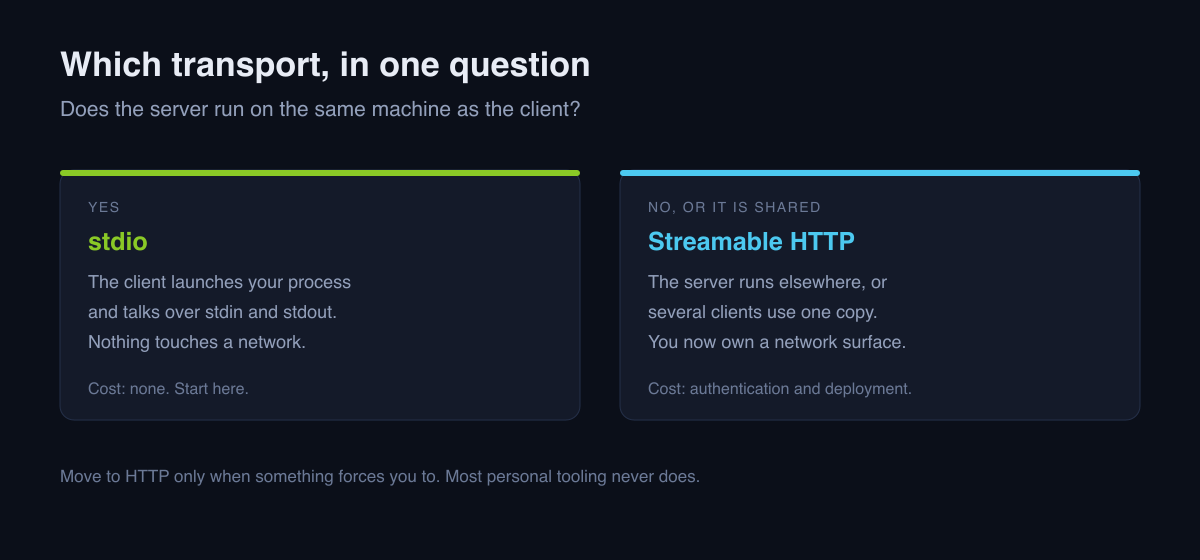 Deciding between MCP transports: stdio when the server runs on the same machine as the client, Streamable HTTP when it runs elsewhere or is shared.