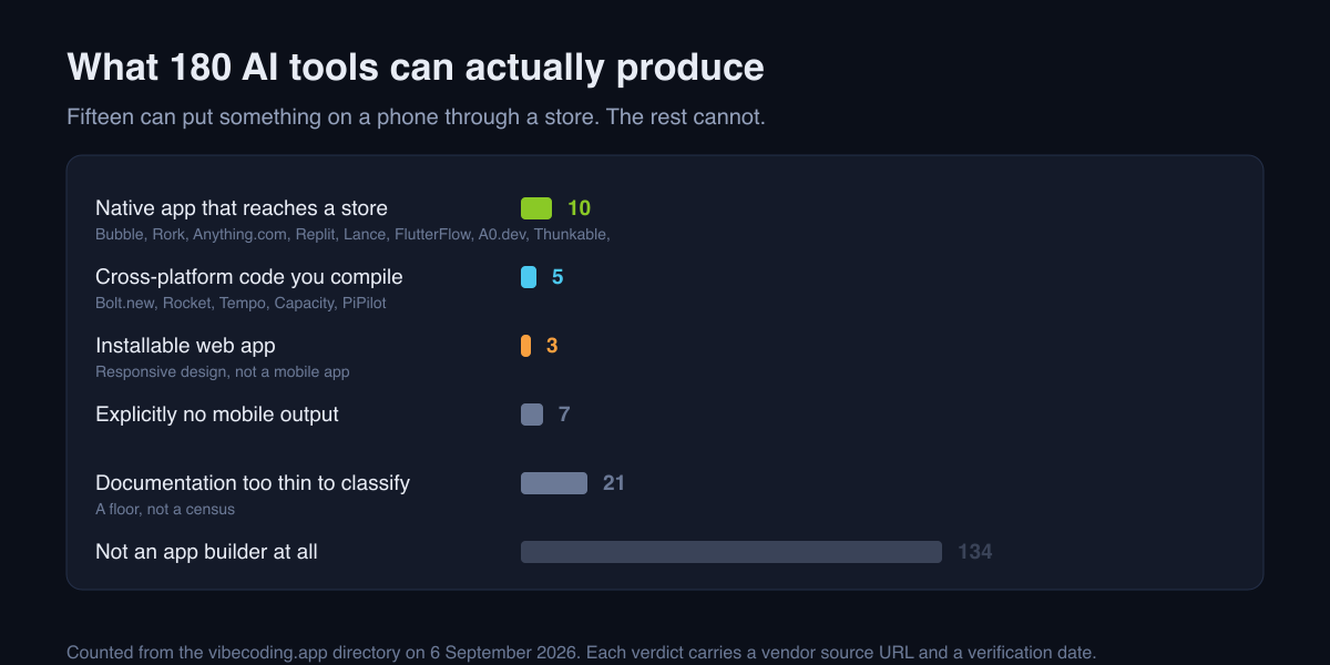 Of 180 AI tools tracked, ten produce a native app that reaches a store, five produce cross-platform code you compile, three produce an installable web app.