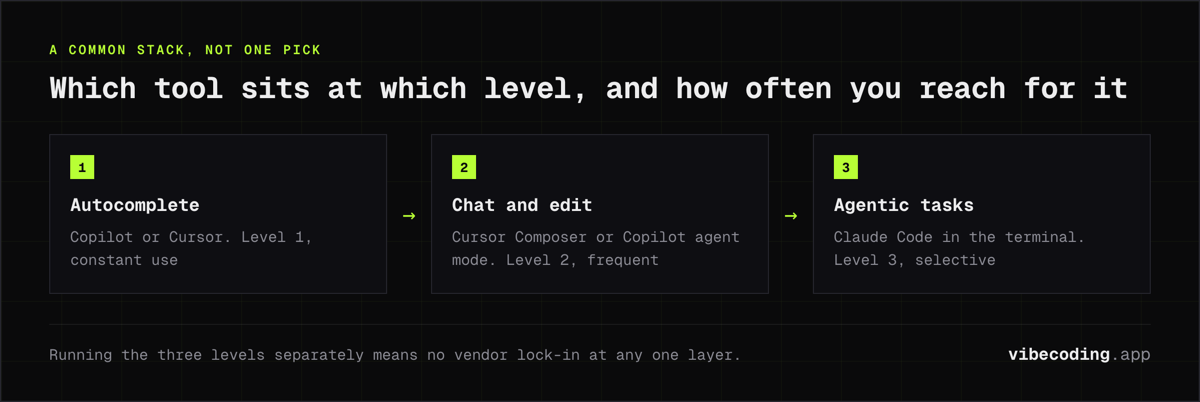 The three-level AI stack in an editor: Copilot or Cursor for autocomplete, Cursor Composer for chat and edit, Claude Code in the terminal for agentic tasks.