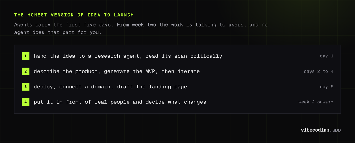 Idea to launch on an agent crew: research on day 1, MVP on days 2 to 4, deploy and landing copy on day 5, then real users from week two where the agents stop
