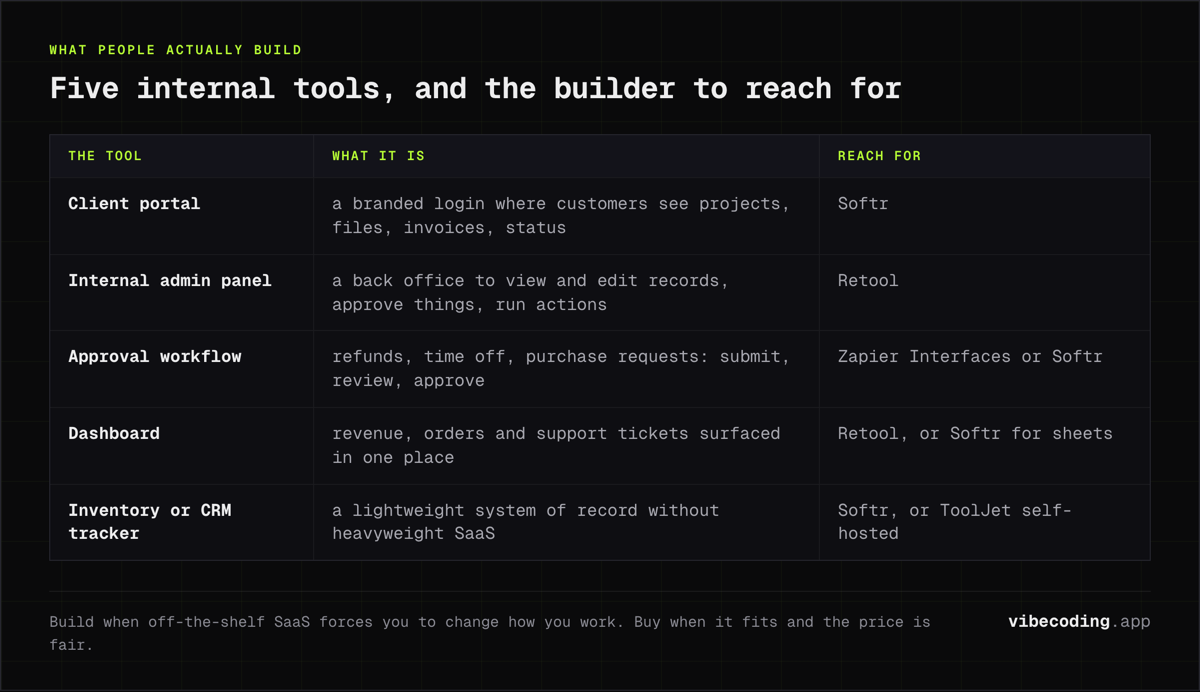 Five internal tools and the builder for each: client portals and trackers in Softr, admin panels and dashboards in Retool, approvals in Zapier Interfaces.