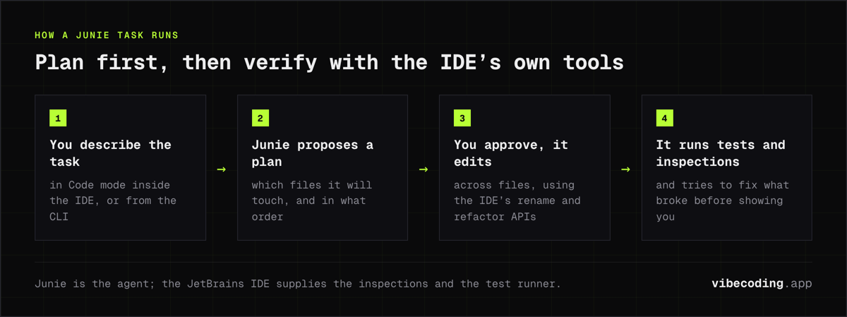 Inline Isolation Module Junie Review 2026: JetBrains AI Coding Agent Tested