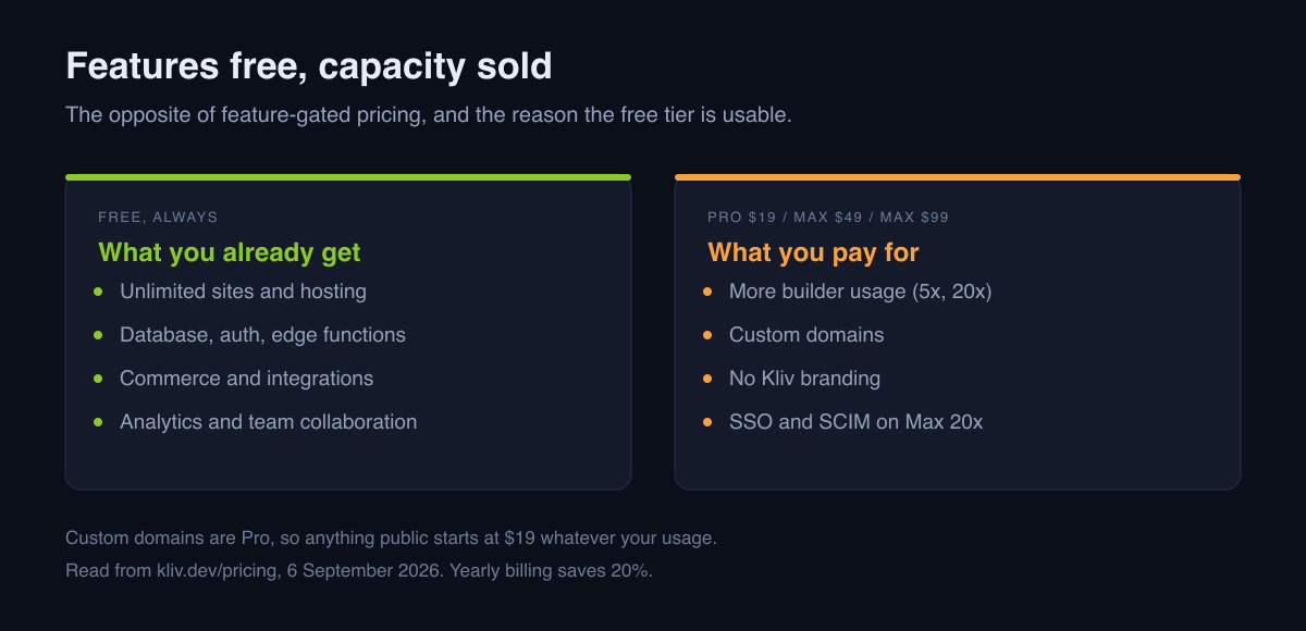 Kliv sells capacity, not features: database, auth, hosting and commerce are on the free tier, and the paid plans are multiples of builder usage.