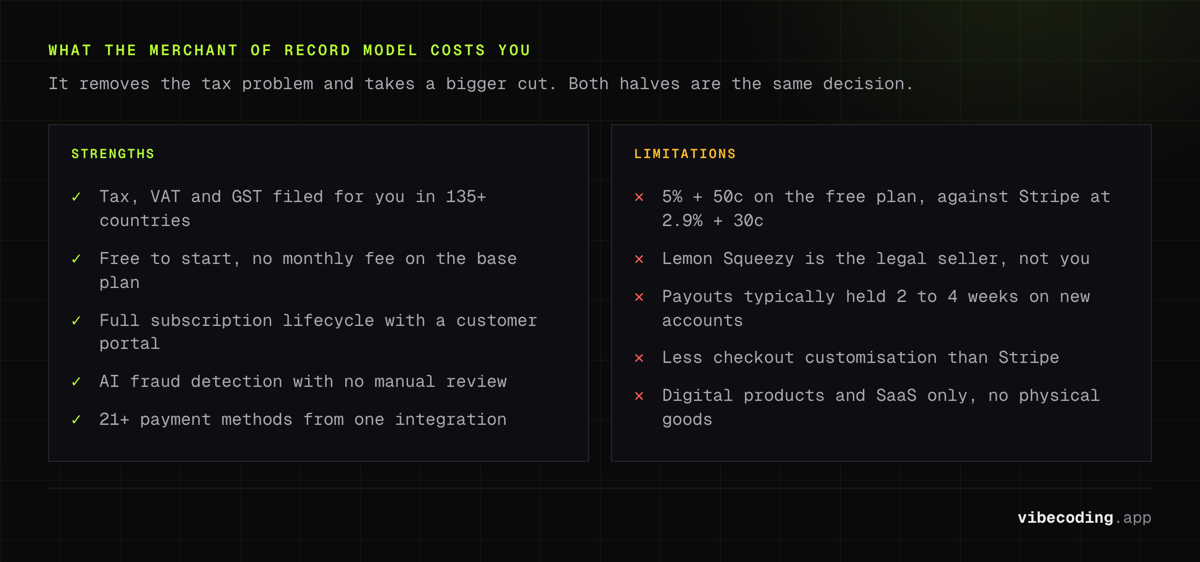 Lemon Squeezy strengths against limitations: tax filed in 135+ countries and a free base plan, against 5% plus 50c, held payouts and digital goods only