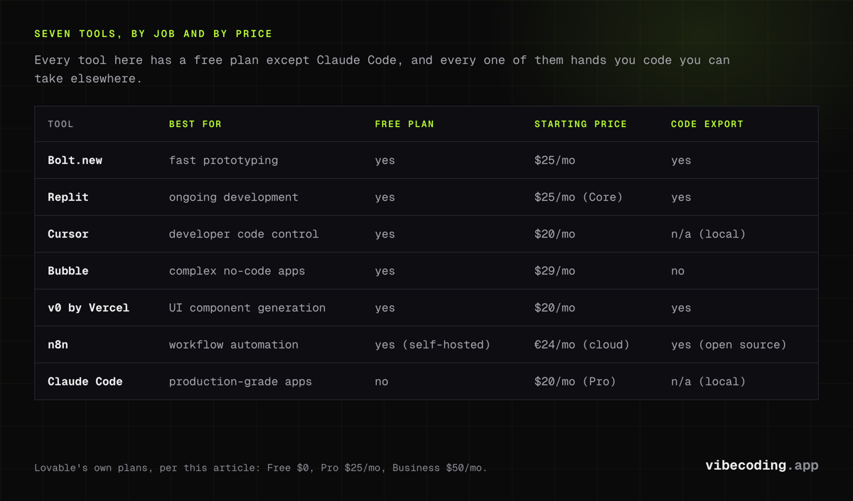 Seven Lovable alternatives by job and price: Cursor, v0 and Claude Code Pro at $20/mo, Bolt.new and Replit Core at $25/mo, Bubble $29/mo, n8n from EUR 24/mo
