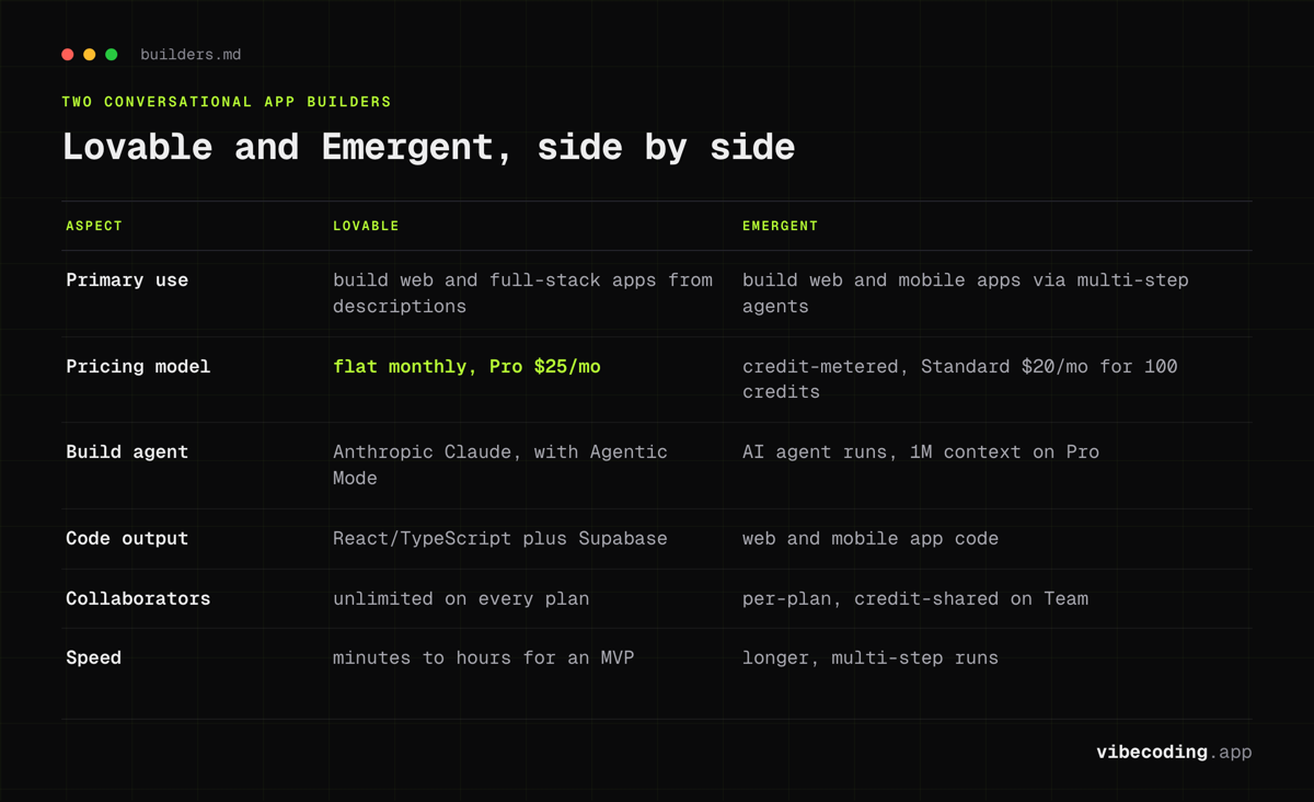 Lovable at a flat $25 a month against Emergent credit-metered at $20 for 100 credits, compared on build agent, code output and collaborators