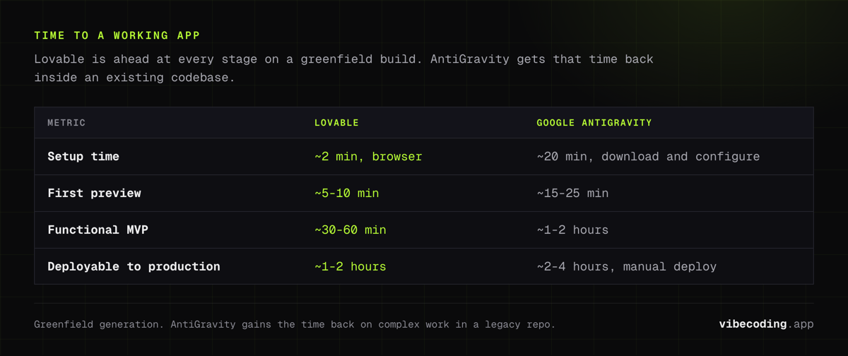 Time to a working app: Lovable sets up in about 2 minutes and reaches production in 1 to 2 hours, AntiGravity in about 20 minutes and 2 to 4 hours