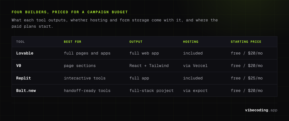 Four builders for campaign pages: Lovable and Replit include hosting and forms, V0 outputs React sections via Vercel, Bolt.new exports a full-stack project