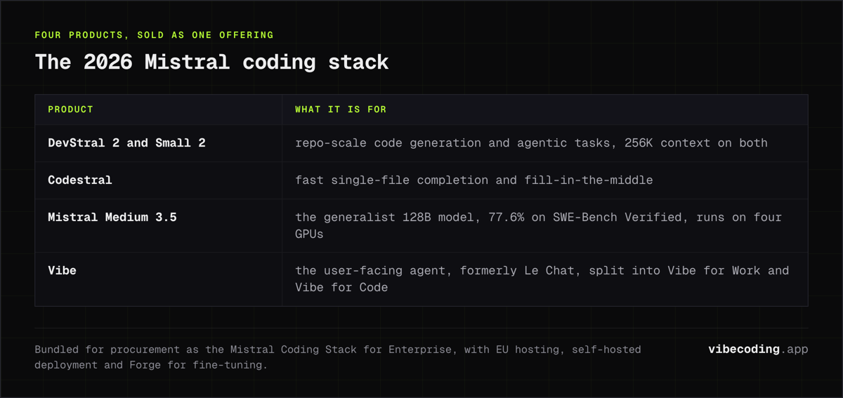 The Mistral coding stack: DevStral 2 and Small 2 for repo-scale work, Codestral for completion, Medium 3.5 at 77.6% on SWE-Bench Verified, and Vibe.