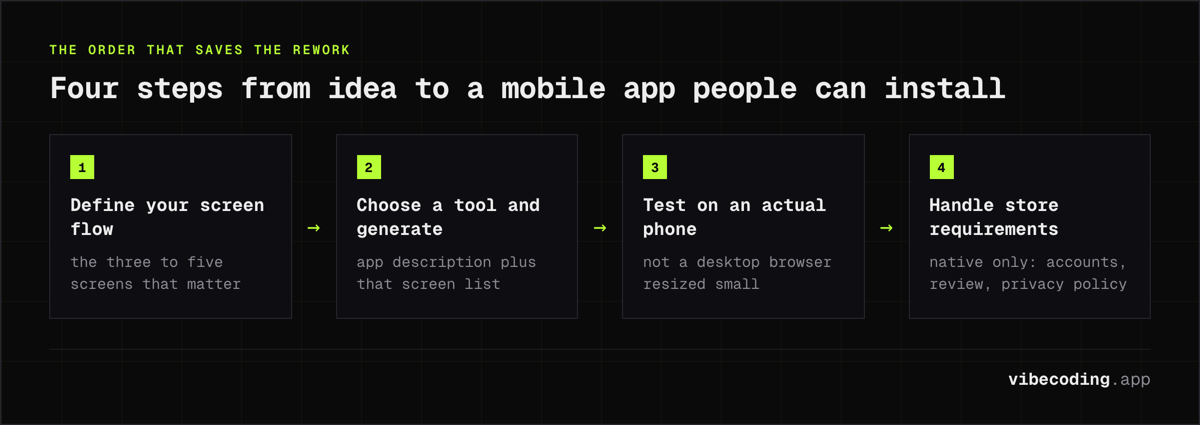 Four steps to a mobile app: define the screen flow, choose a tool and generate, test on a real phone, then handle native app store requirements.