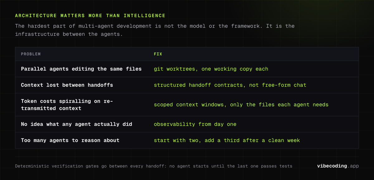 Multi-agent plumbing problems and their fixes: git worktrees for file conflicts, handoff contracts for lost context, scoped windows for token spend