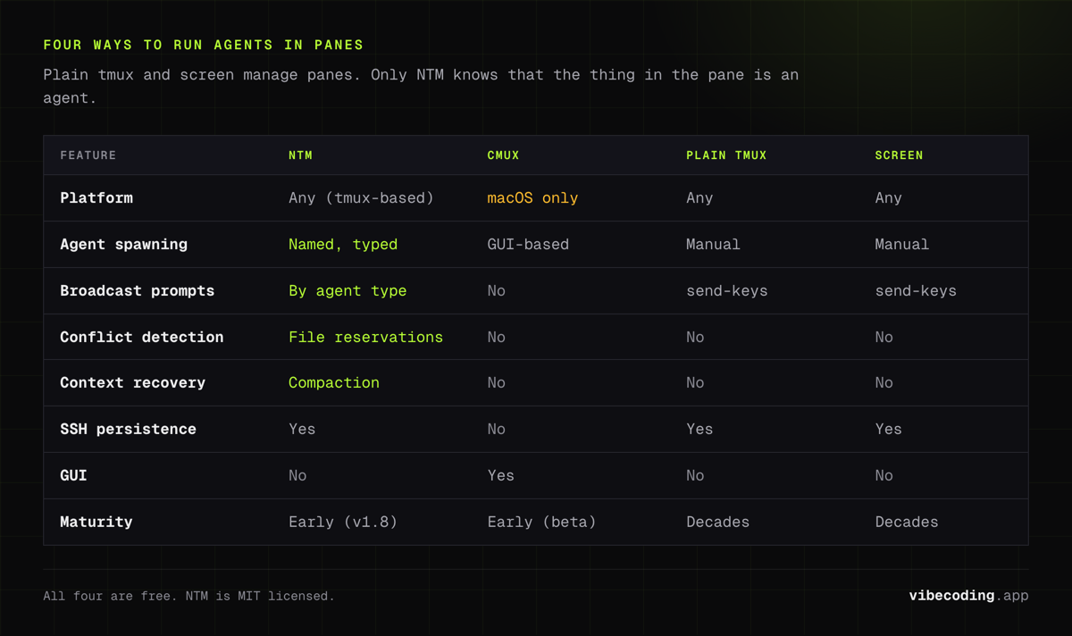 NTM against cmux, tmux and screen: only NTM combines typed agent spawning, broadcast prompts, file-reservation conflict detection and SSH persistence