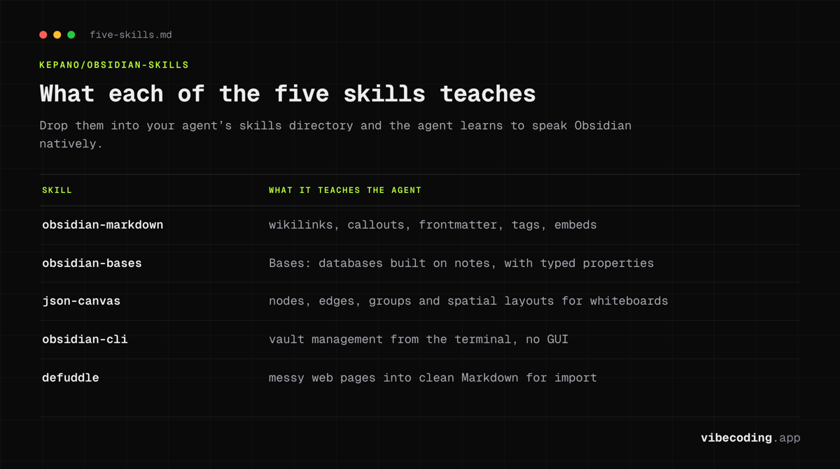 The five Obsidian Skills and what each teaches an agent: obsidian-markdown, obsidian-bases, json-canvas, obsidian-cli and defuddle