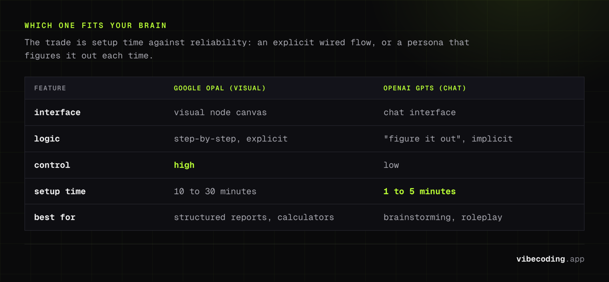 Google Opal against OpenAI GPTs: a visual node canvas with explicit steps and high control, against a chat persona; 10 to 30 minutes of setup against 1 to 5
