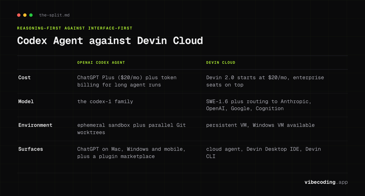 OpenAI Codex Agent against Devin Cloud on cost, both from $20 a month, model, environment and surfaces, ephemeral sandbox against persistent VM