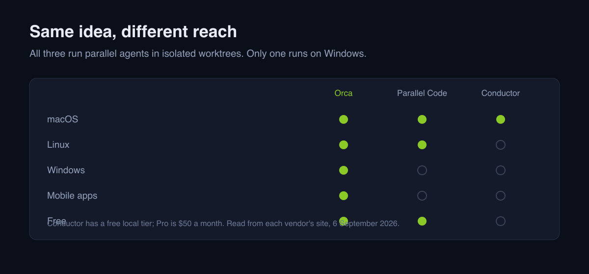 Three tools run parallel agents in worktrees. Orca is the only one on Windows, and the only one with mobile apps.