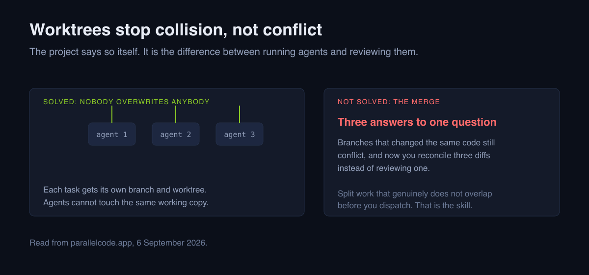 Worktrees stop agents overwriting the same working copy; they do not stop branches conflicting at merge. Split work that genuinely does not overlap.