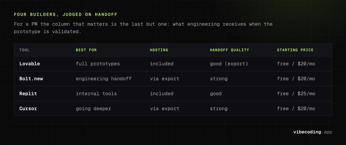 Four builders scored on handoff quality for PMs: Bolt.new and Cursor strong, Lovable and Replit good, paid plans from $20 to $25 a month, free tiers on all four