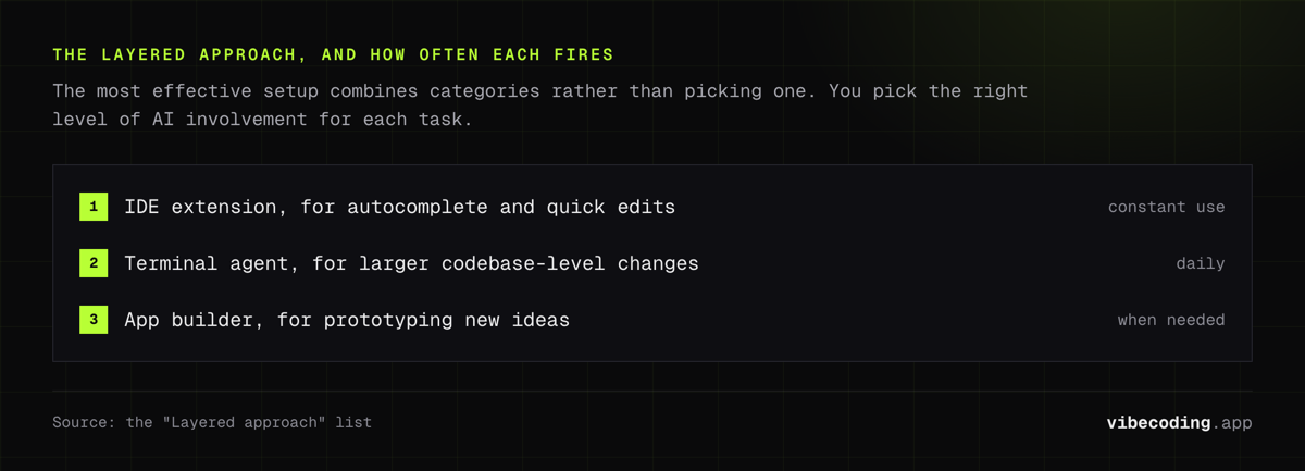 The layered prompt-to-code stack: an IDE extension in constant use, a terminal agent daily for codebase-level changes, an app builder when a new idea needs one