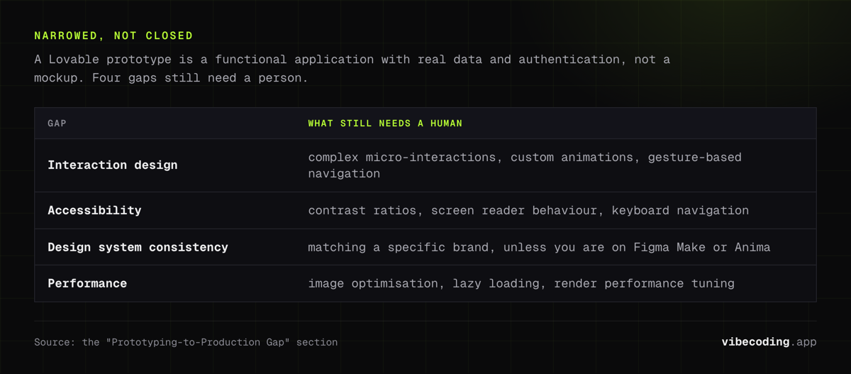 Four gaps AI prototyping tools leave for a person: micro-interactions and animation, WCAG contrast and screen readers, brand consistency, and performance tuning