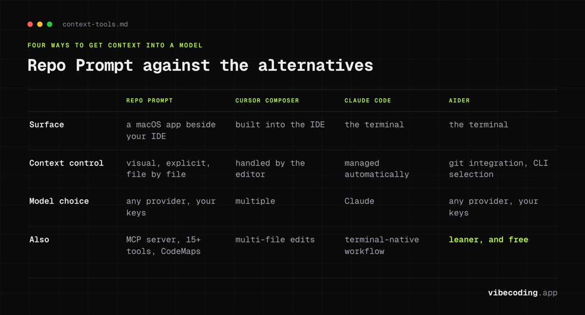 Repo Prompt against Cursor Composer, Claude Code and Aider on surface, context control and model choice, from a macOS app to two terminals