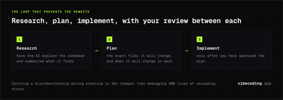 The research, plan, implement loop: the AI explores the codebase, writes out the exact files it will change, and only implements after you approve the plan.