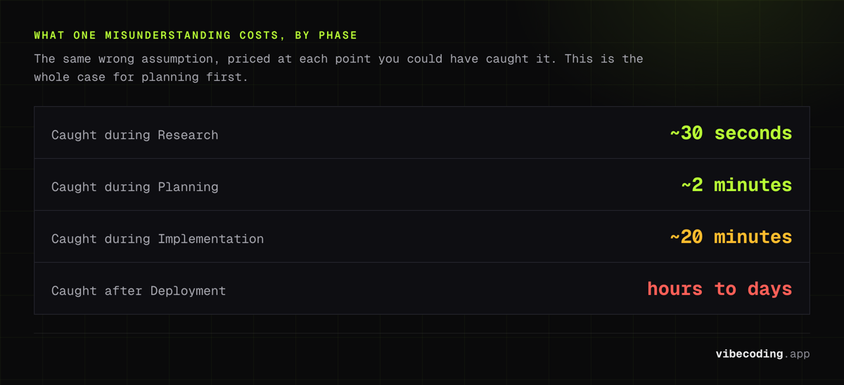 What a misunderstanding costs by the phase it is caught in: about 30 seconds in Research, 2 minutes in Planning, 20 minutes in Implementation, days after launch