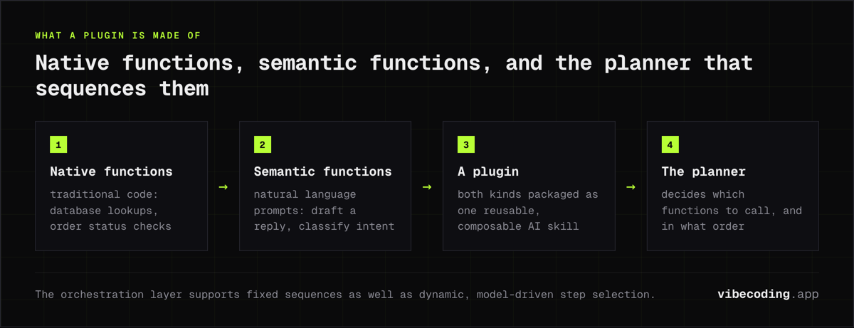 Semantic Kernel plugin anatomy: native functions for database lookups, semantic functions for prompts, packaged as one skill the planner sequences.