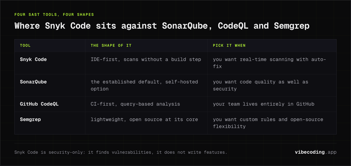 Snyk Code scans IDE-first without a build; SonarQube adds code quality, GitHub CodeQL is CI and query based, Semgrep is lightweight with custom rules.