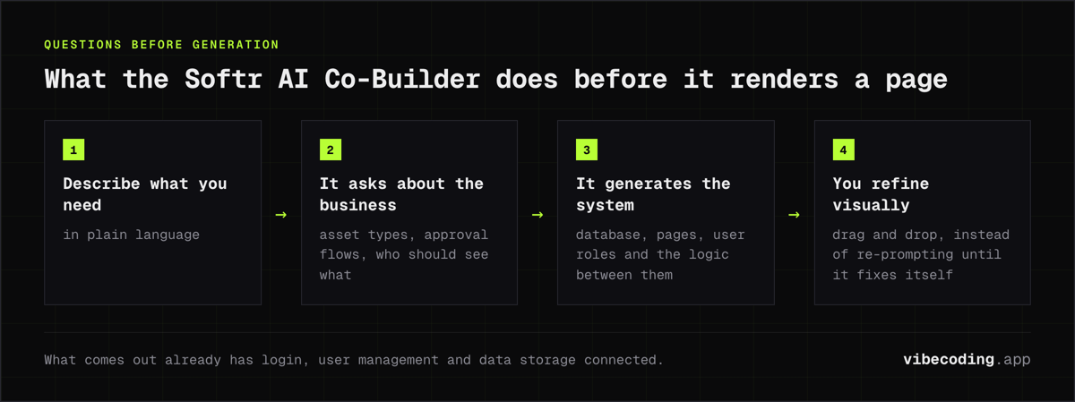 The Softr AI Co-Builder sequence: describe what you need, answer business questions, then it generates the database, pages, roles and logic to refine visually.