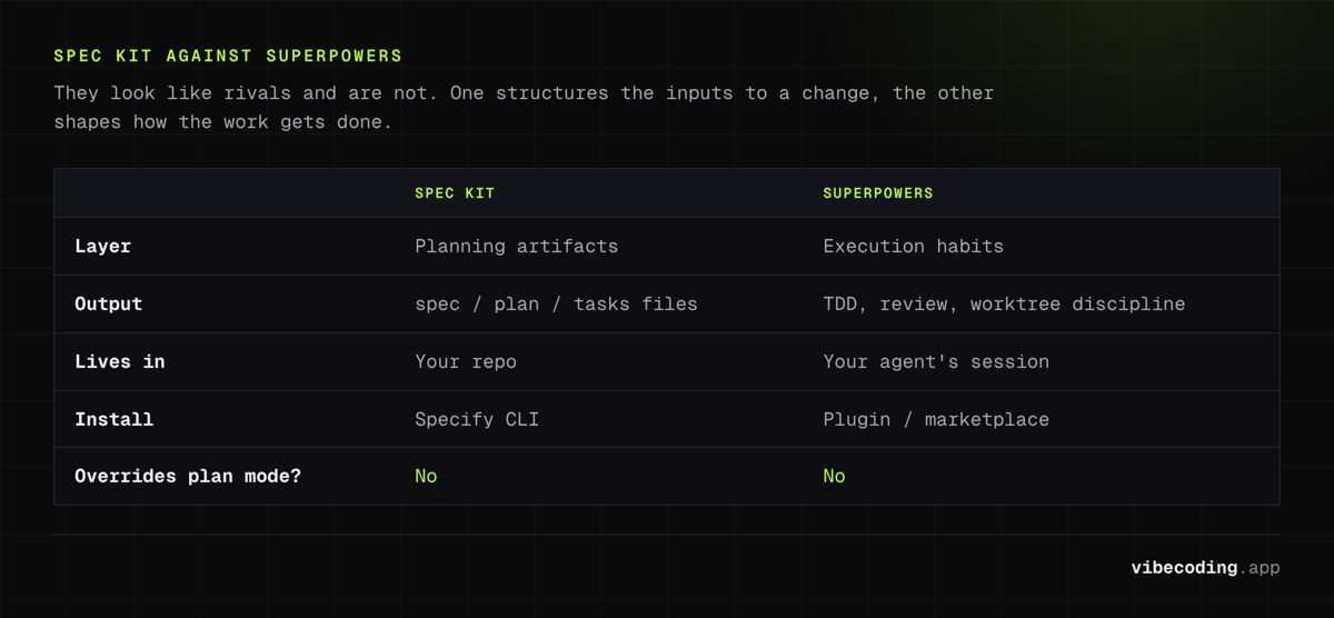 Spec Kit against Superpowers: planning artifacts committed to your repo against execution habits inside your agent session, and neither overrides plan mode