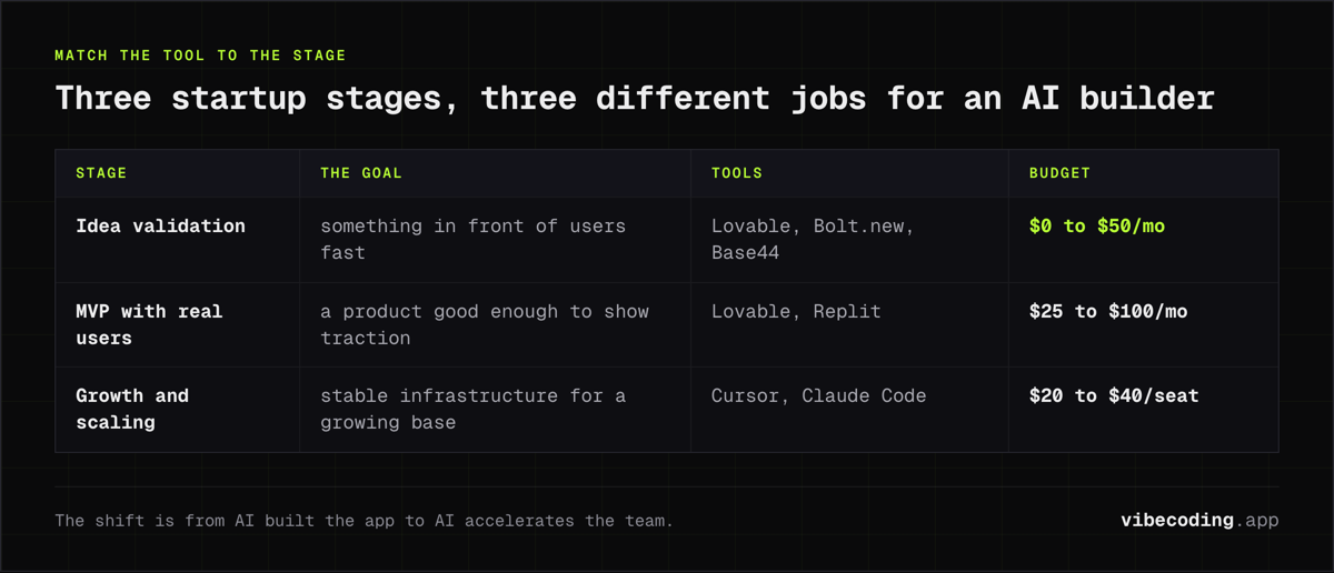 Three startup stages: Lovable, Bolt.new or Base44 at $0 to $50 a month, Lovable or Replit at $25 to $100, then Cursor or Claude Code at $20 a seat.