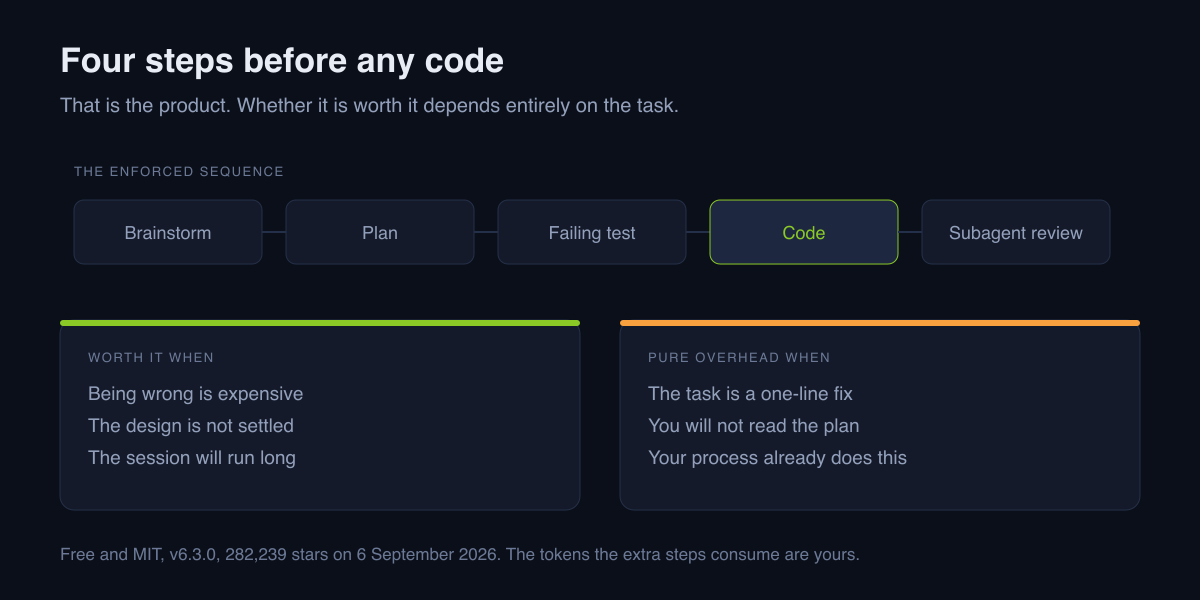 Superpowers front-loads brainstorming, planning and a failing test before code, which pays on hard work and costs on a one-line fix.