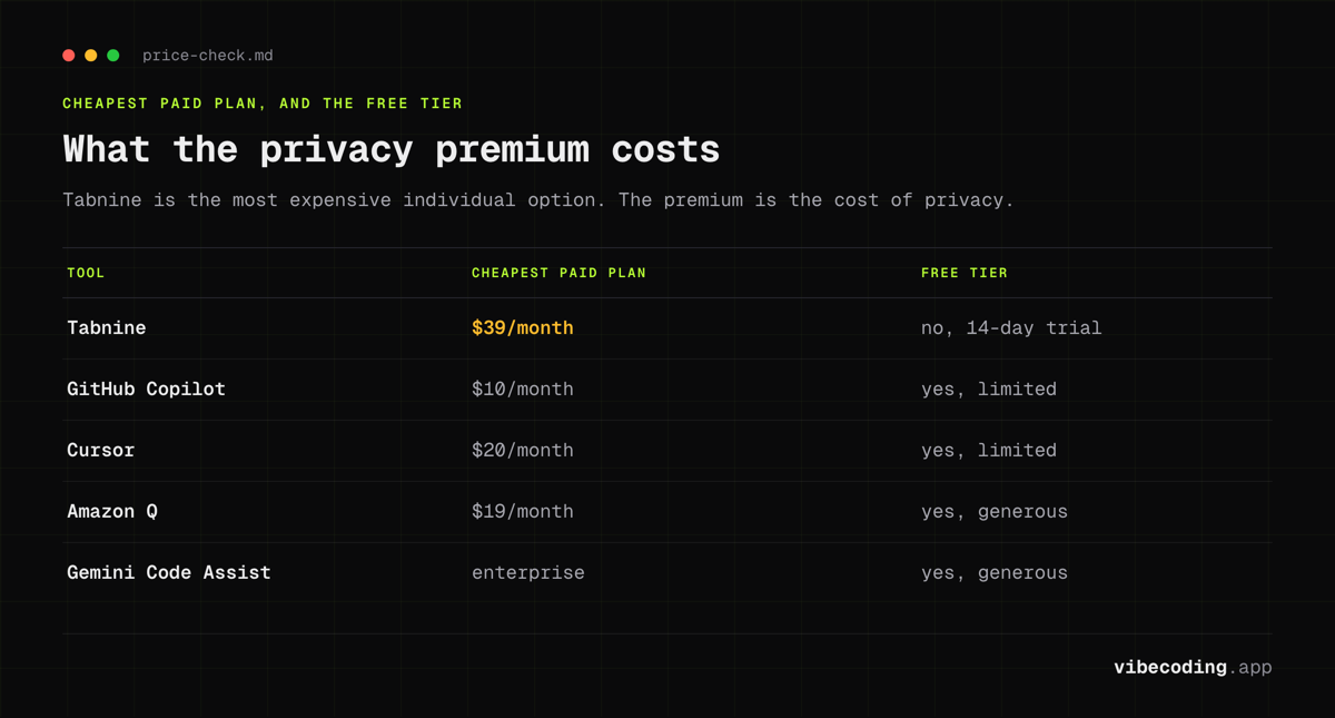 Tabnine at $39 a month with no free tier against GitHub Copilot at $10, Cursor at $20 and Amazon Q at $19, each of which has one
