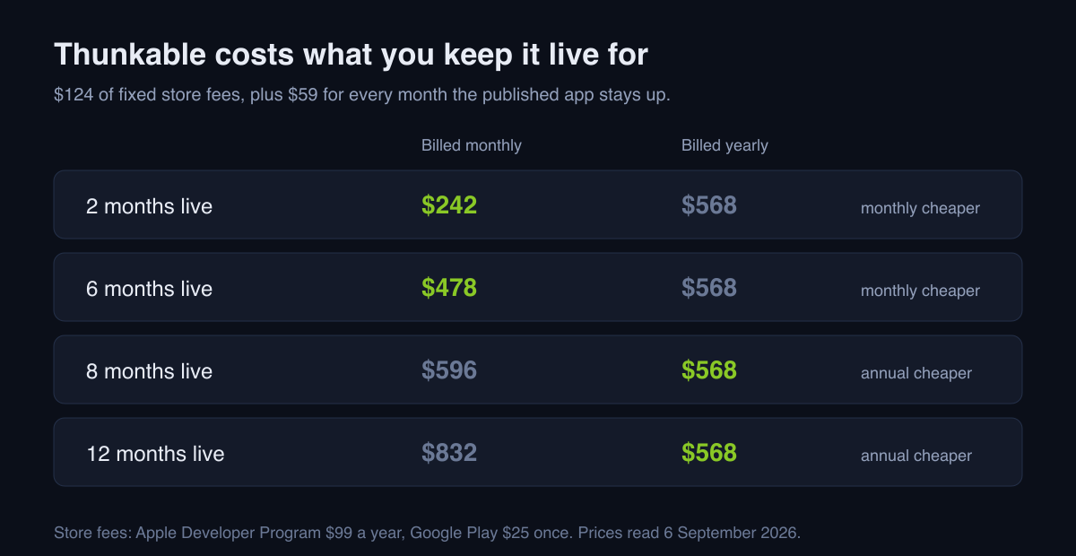 Thunkable cost by time live: $124 store fees plus $59 a month, so $242 at two months and $832 at twelve, against a flat $568 yearly.