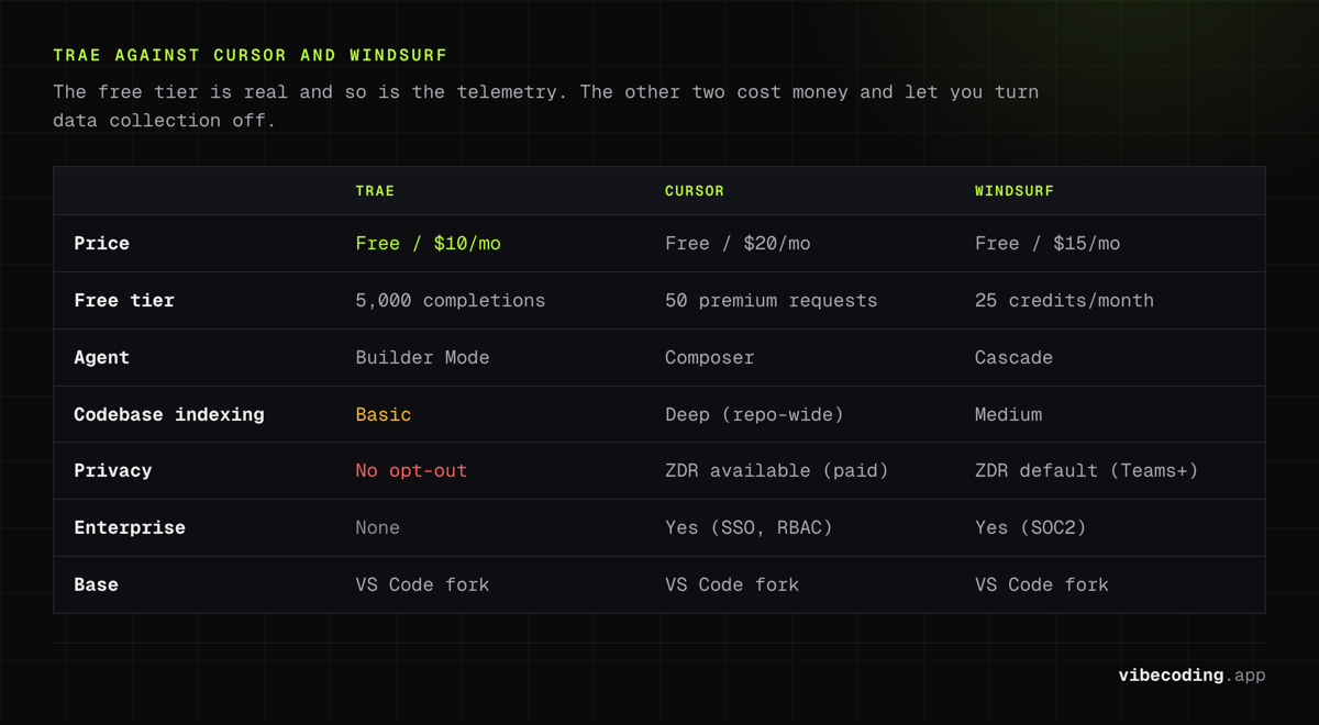Trae, Cursor and Windsurf compared: Trae is free to $10 a month with no telemetry opt-out, Cursor $20 with repo-wide indexing, Windsurf $15 with ZDR by default