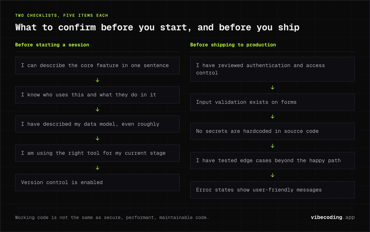 Two checklists: describe the core feature, users, data model and tool before starting; review auth, validation, secrets and edge cases before shipping.