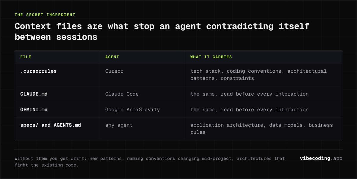 Context files by agent: .cursorrules for Cursor, CLAUDE.md for Claude Code, GEMINI.md for AntiGravity, and specs or AGENTS.md carrying architecture.