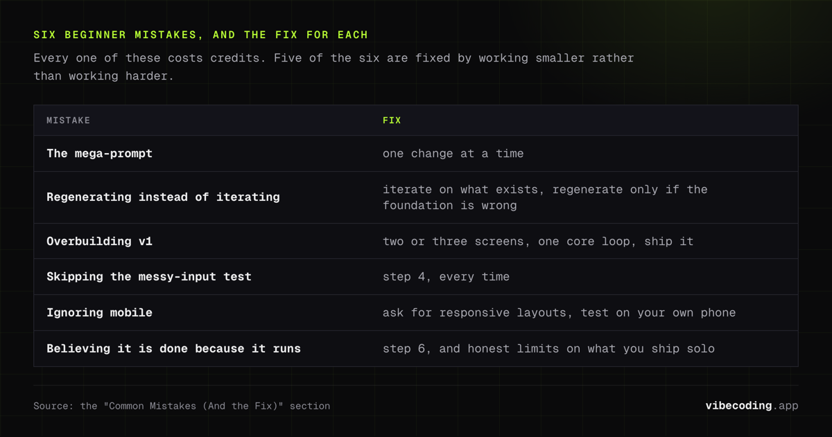 Six beginner vibe coding mistakes against their fixes: the mega-prompt, regenerating, overbuilding v1, skipping messy input, ignoring mobile, shipping too early