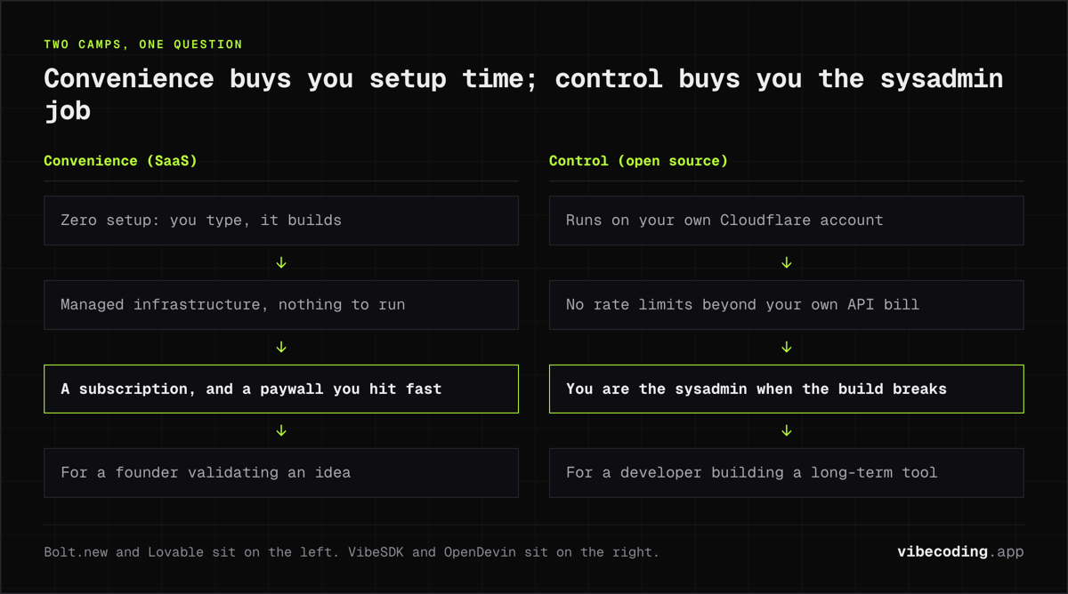 The two camps of vibe coding: managed SaaS with zero setup and a paywall, against open source on your own Cloudflare account where you are the sysadmin.