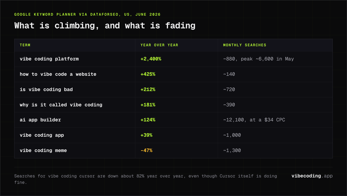 US search trends: vibe coding platform up 2,400% year over year, how to vibe code a website up 425%, is vibe coding bad up 212%, meme searches down 47%.