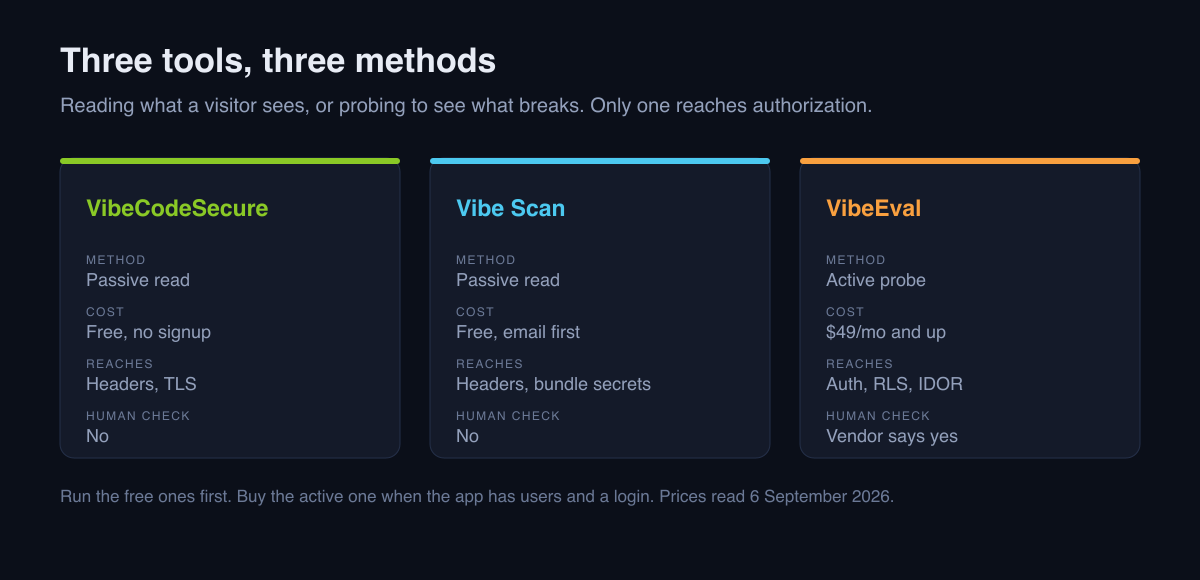 Three tools, three methods: a free passive read, a free read behind an email, and a paid active probe with a human verifying each finding.