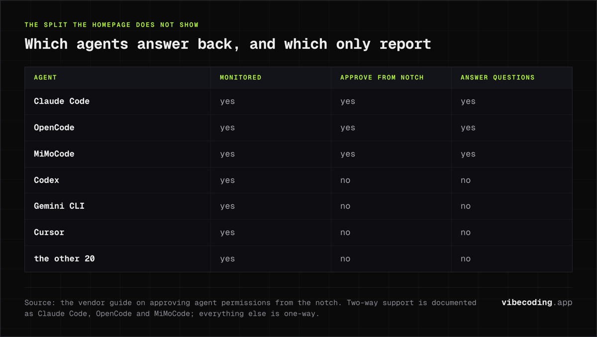 Vibe Island agent support: Claude Code, OpenCode and MiMoCode can be approved and answered from the notch; Codex, Gemini CLI, Cursor and the other 20 are monitor-only