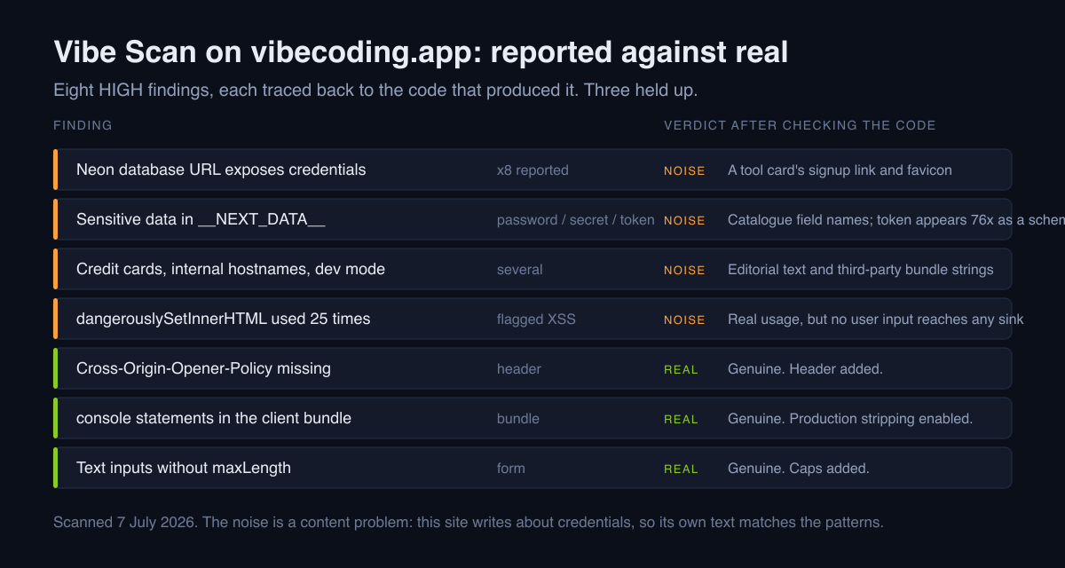 What Vibe Scan reported against what was real on our site: 8 HIGH findings, about 2 to 3 genuine, the rest traced to editorial text rather than code.