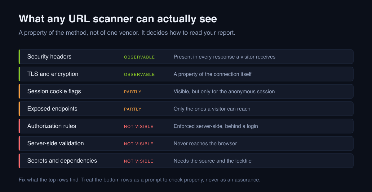 What a URL scanner can observe: headers and TLS directly, session hints partially, and authorization or server-side validation not at all.